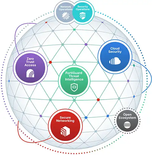 Diagrama de segurança de rede com firewall Fortinet FortiGate protegendo dados corporativos.o
